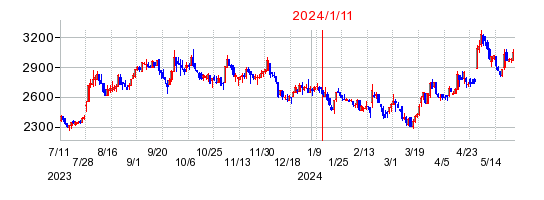 2024年1月11日 15:43前後のの株価チャート